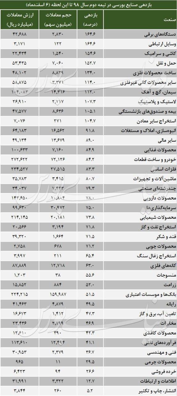 بازدهی صنایع بورس در نیمه دوم سال 98